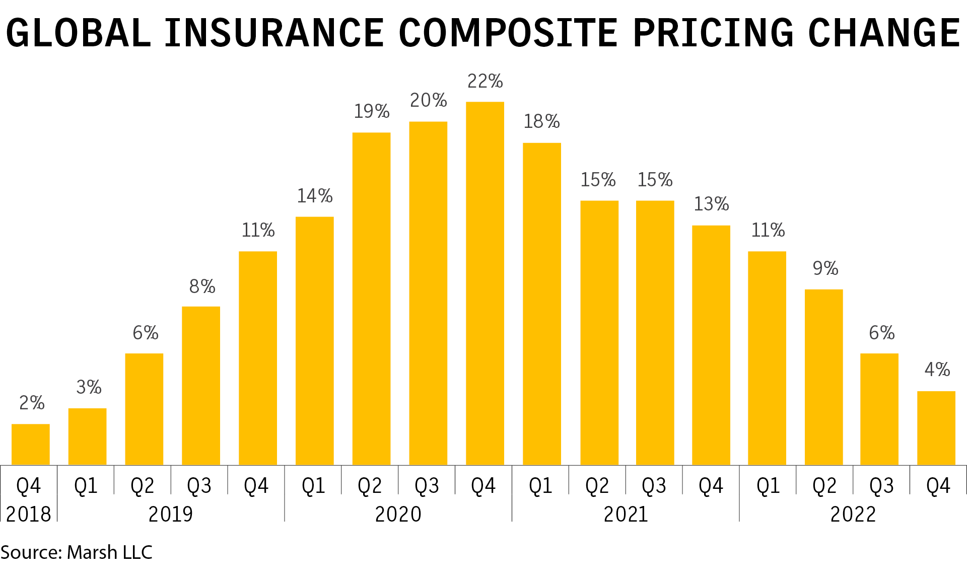 Read more about the article Marsh: In Q1 2023, Global insurance rates increased by 4%.