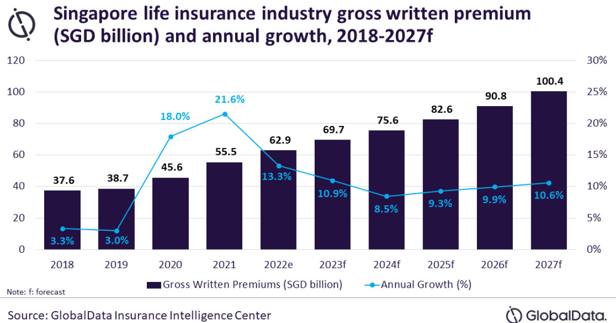 Read more about the article Singapore’s life sector is expected to reach $77 billion by 2027.