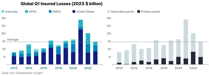 Read more about the article Aon Projects, global insured catastrophe losses will total $15 billion in the first quarter of 2023.